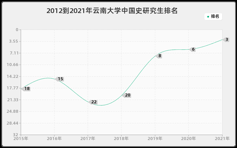 2012到2021年云南大学中国史研究生排名