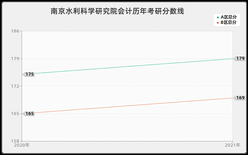 南京水利科学研究院会计分数线