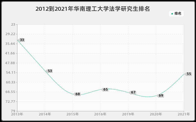 2012到2021年华南理工大学法学研究生排名