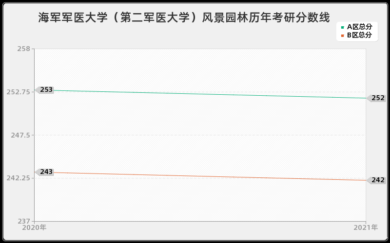 海军军医大学（第二军医大学）风景园林分数线