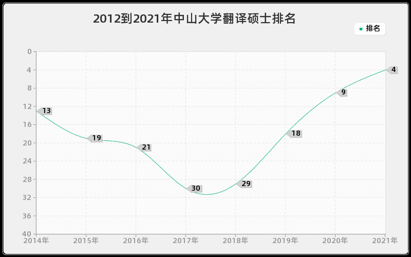 2012到2021年中山大学翻译硕士排名