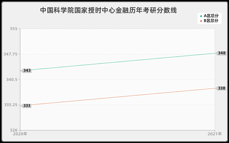 中国科学院国家授时中心金融分数线