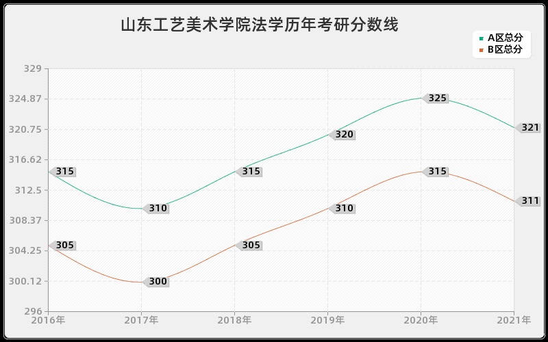 山东工艺美术学院法学分数线