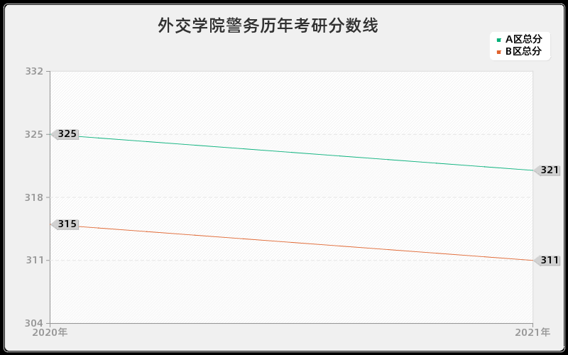 外交学院警务分数线