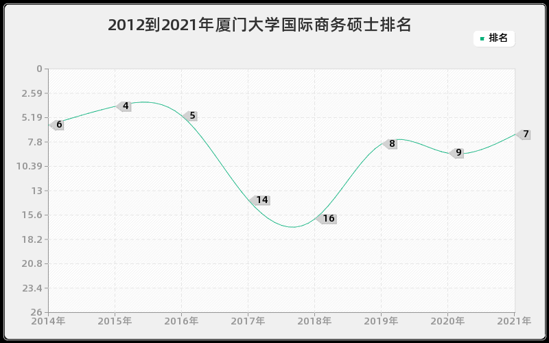 2012到2021年厦门大学国际商务硕士排名