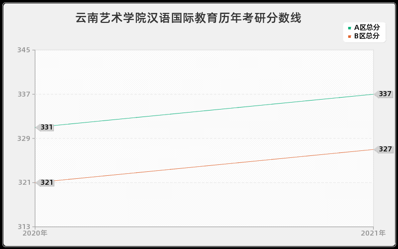 云南艺术学院汉语国际教育分数线