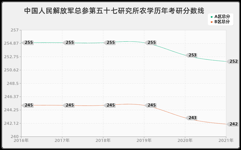 中国人民解放军总参第五十七研究所农学分数线