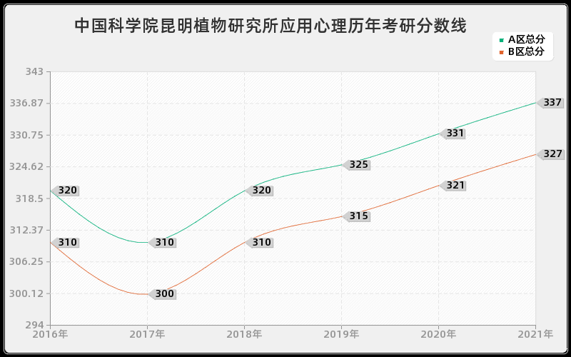 中国科学院昆明植物研究所应用心理分数线