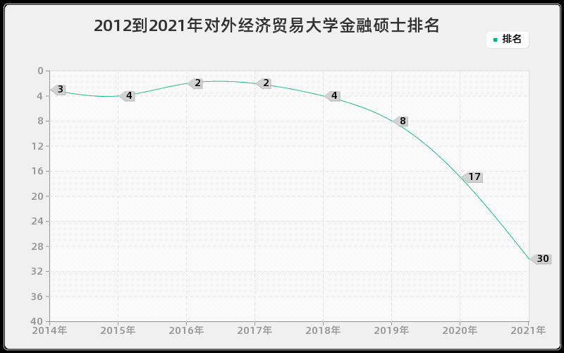 2012到2021年对外经济贸易大学金融硕士排名