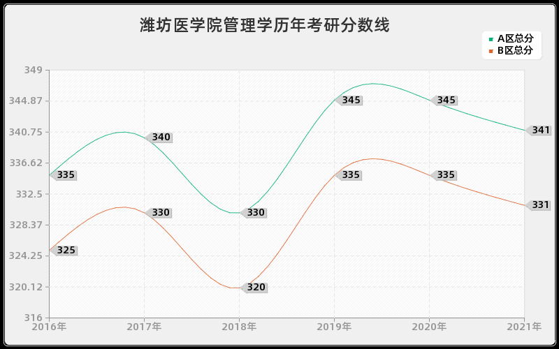 潍坊医学院管理学分数线