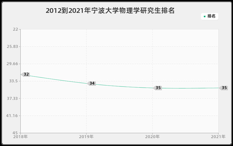 2012到2021年宁波大学物理学研究生排名