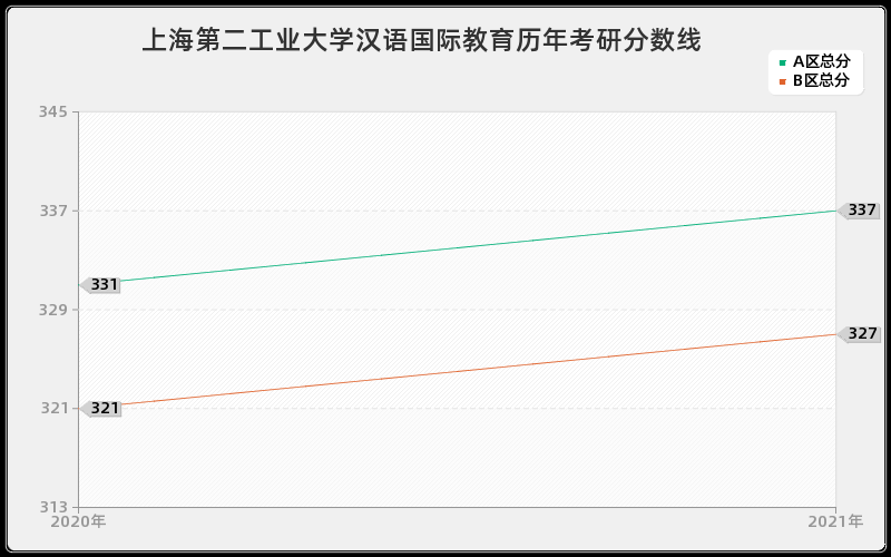 上海第二工业大学汉语国际教育分数线