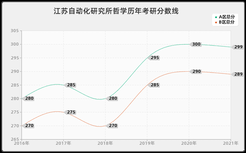 江苏自动化研究所哲学分数线