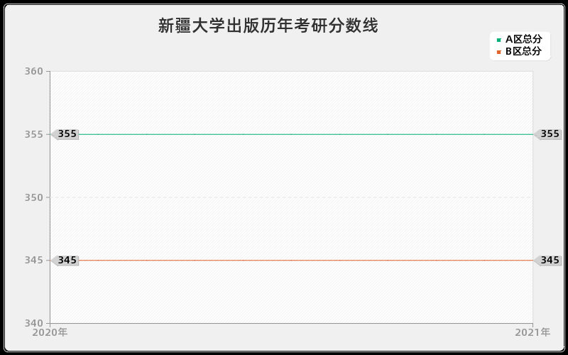 新疆大学出版分数线