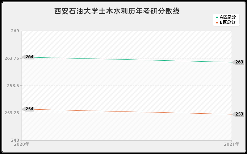 西安石油大学土木水利分数线