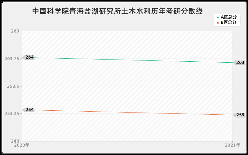 中国科学院青海盐湖研究所土木水利分数线