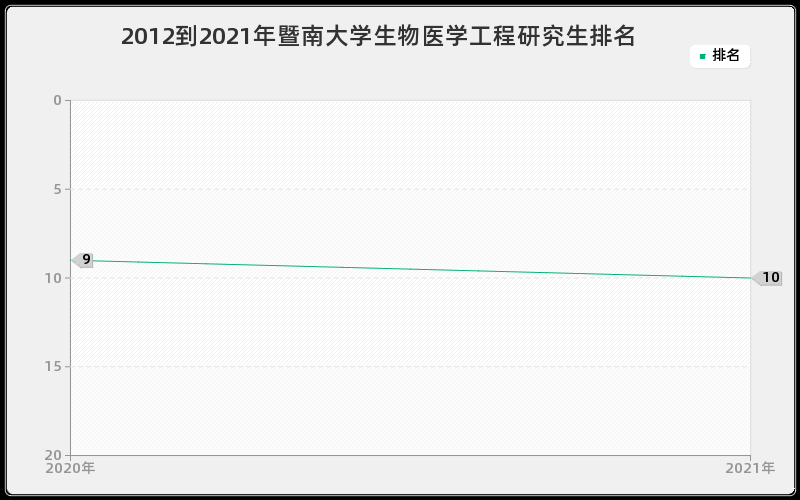 2012到2021年暨南大学生物医学工程研究生排名