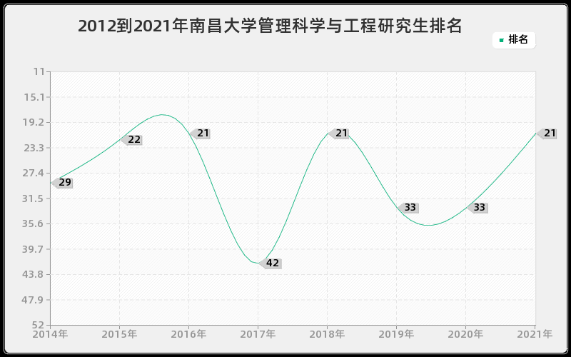 2012到2021年南昌大学管理科学与工程研究生排名