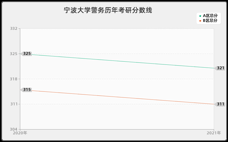 宁波大学警务分数线