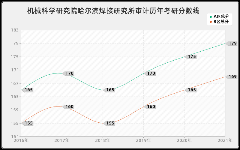 机械科学研究院哈尔滨焊接研究所审计分数线