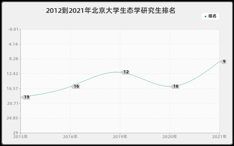 2012到2021年北京大学生态学研究生排名