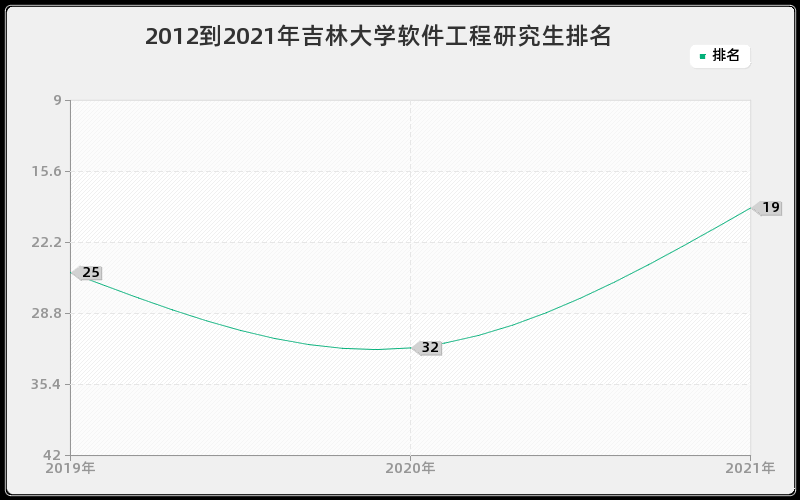 2012到2021年吉林大学软件工程研究生排名