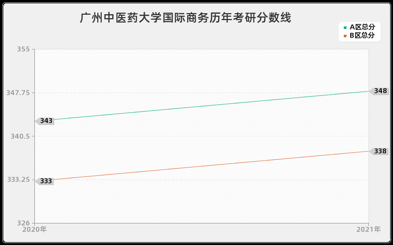 广州中医药大学国际商务分数线