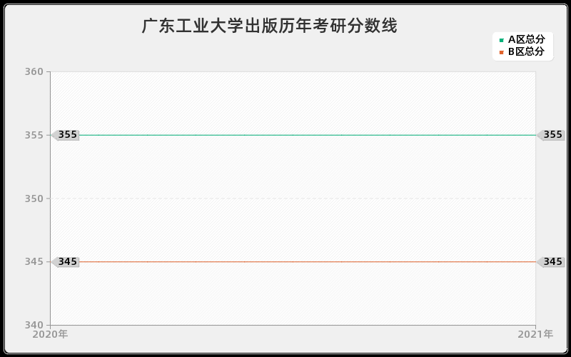 广东工业大学出版分数线