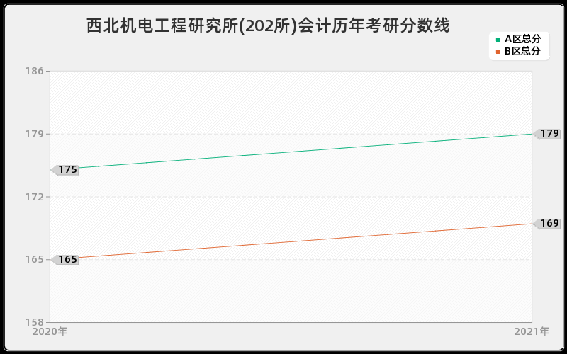 西北机电工程研究所(202所)会计分数线