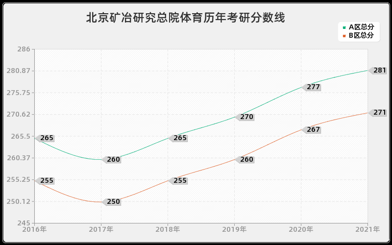 北京矿冶研究总院体育分数线