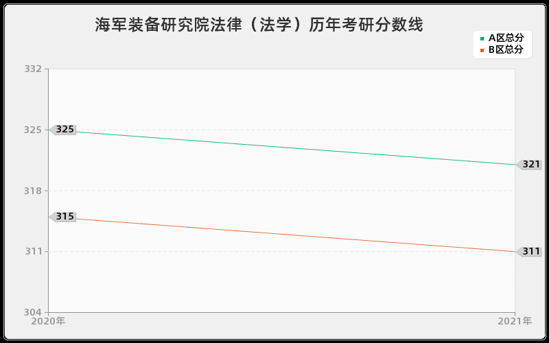 海军装备研究院法律（法学）分数线