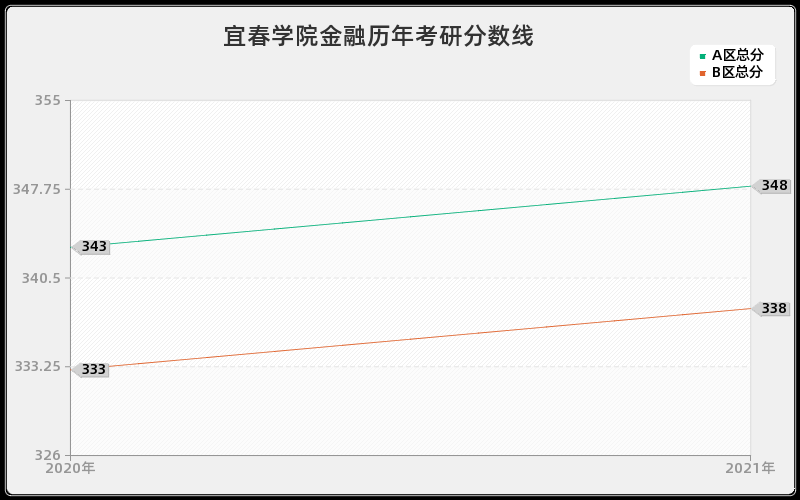 宜春学院金融分数线