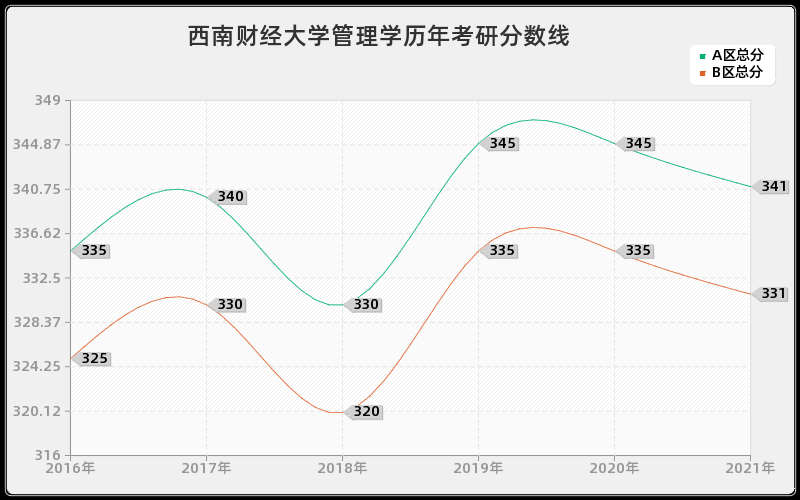 西南财经大学管理学分数线