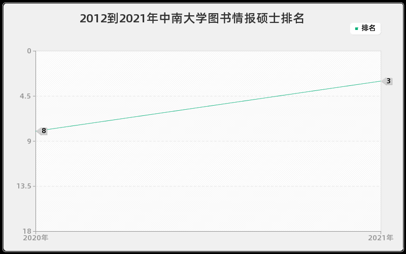 2012到2021年中南大学图书情报硕士排名