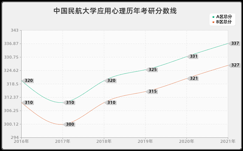 中国民航大学应用心理分数线