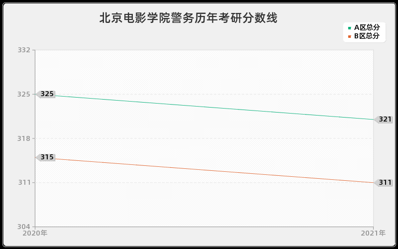 北京电影学院警务分数线