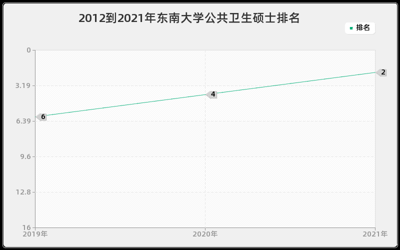 2012到2021年东南大学公共卫生硕士排名