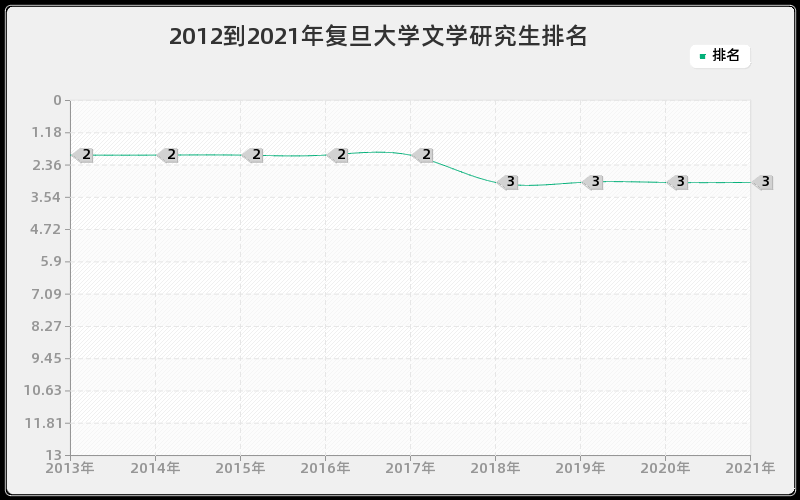 2012到2021年复旦大学文学研究生排名