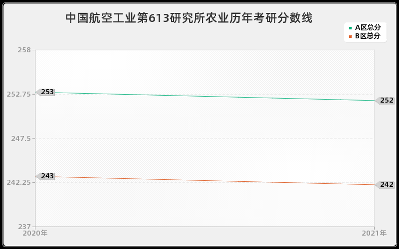 中国航空工业第613研究所农业分数线