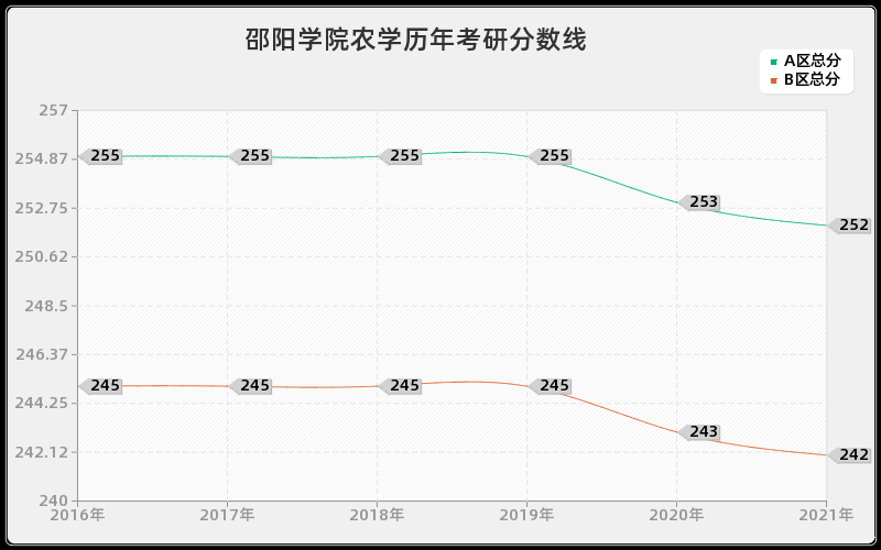 邵阳学院农学分数线