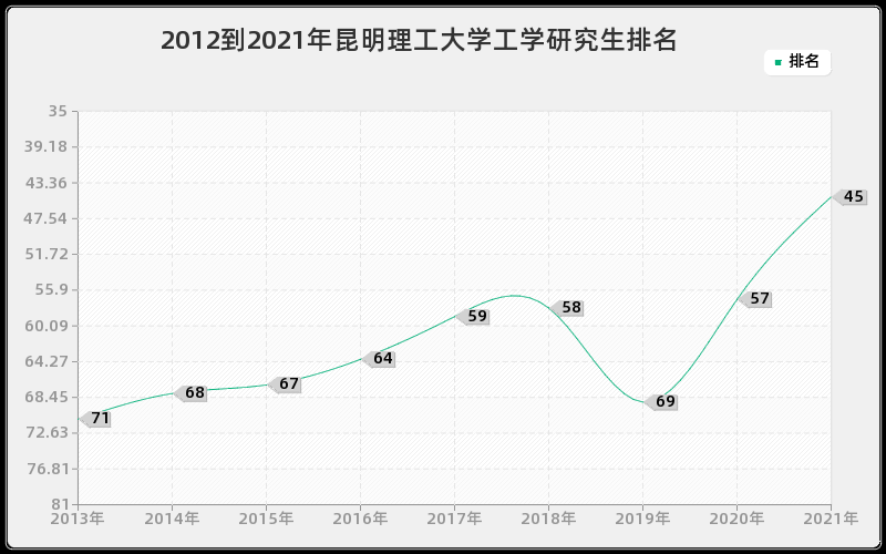 2012到2021年昆明理工大学工学研究生排名