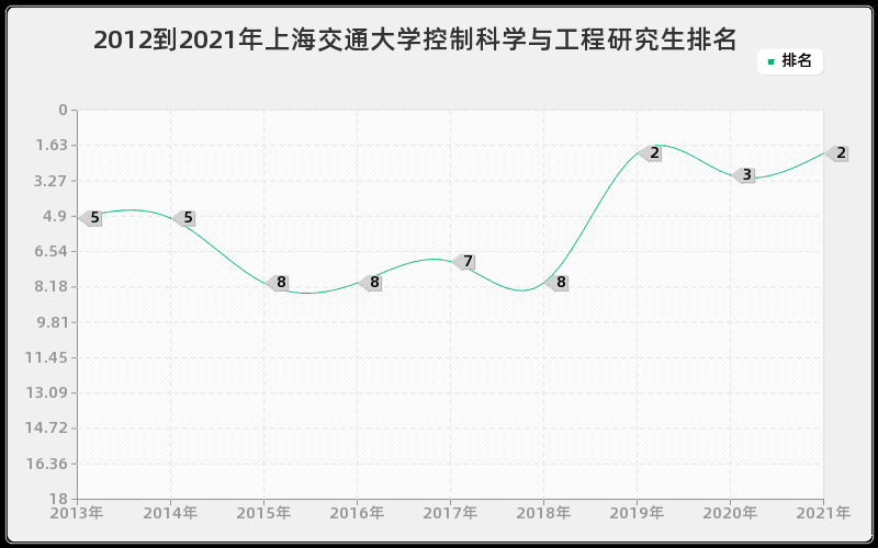 2012到2021年上海交通大学控制科学与工程研究生排名