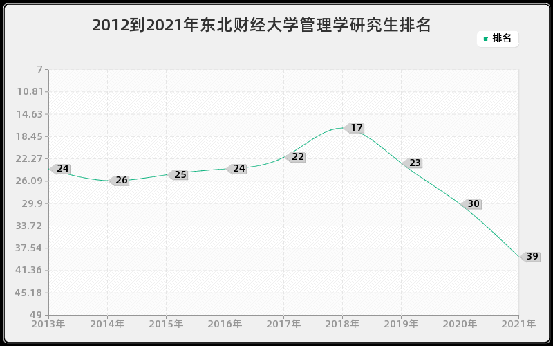 2012到2021年东北财经大学管理学研究生排名