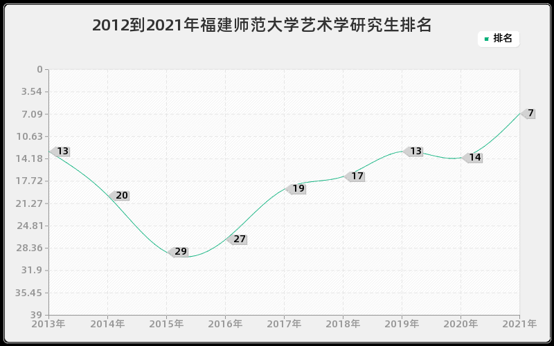 2012到2021年福建师范大学艺术学研究生排名