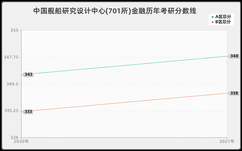 中国舰船研究设计中心(701所)金融分数线