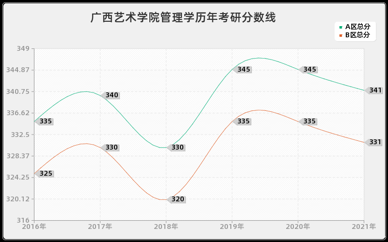 广西艺术学院管理学分数线