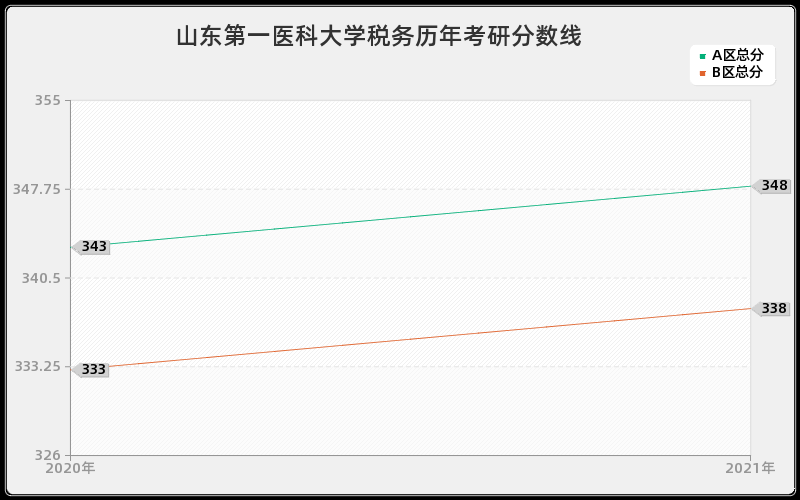 山东第一医科大学税务分数线