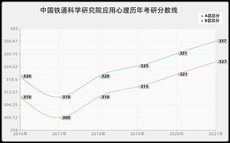 中国铁道科学研究院应用心理分数线