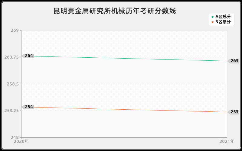 昆明贵金属研究所机械分数线