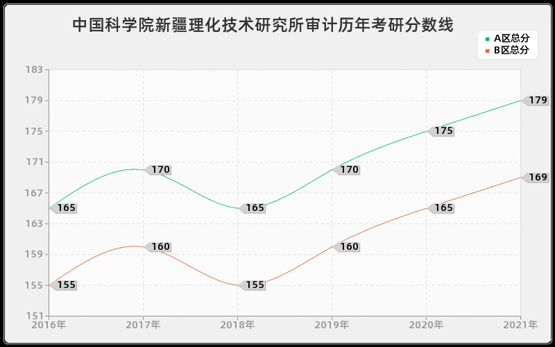 中国科学院新疆理化技术研究所审计分数线